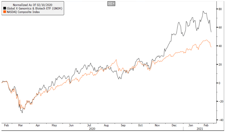 global x genomics biotech etf chart global x genomics biotech etf chart