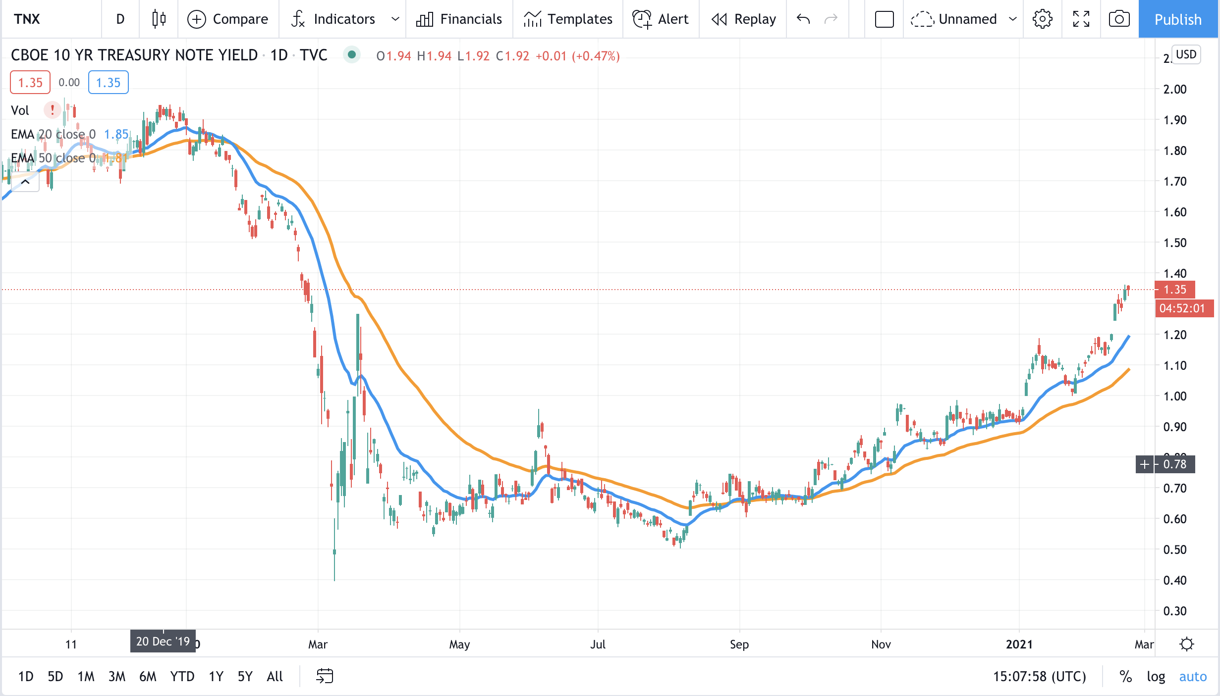 TNX CBOE 10 Year Treasury Yield TNX CBOE 10 Year Treasury Yield