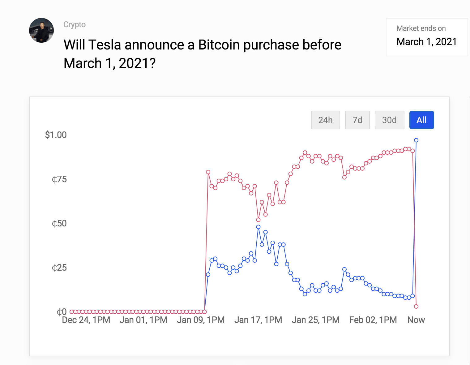 Tesla bitcoin purchase prediction chart