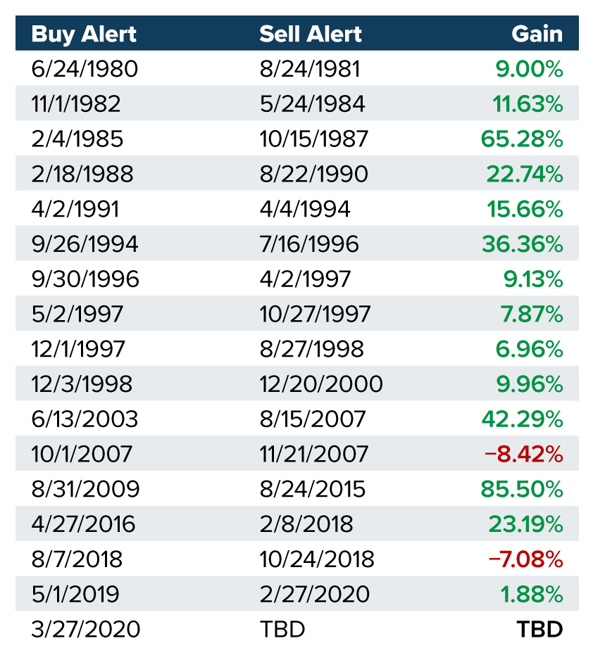 buy and sell signals 1980-2020