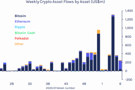 Weekly Crypto Asset Flow Chart