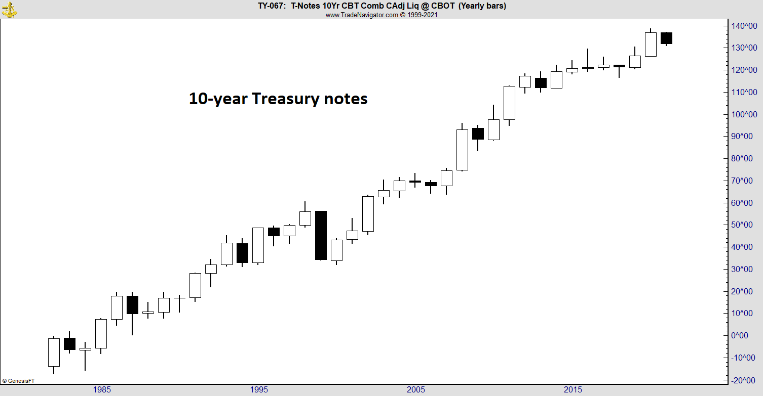 10 year treasury notes chart 1985-2021
