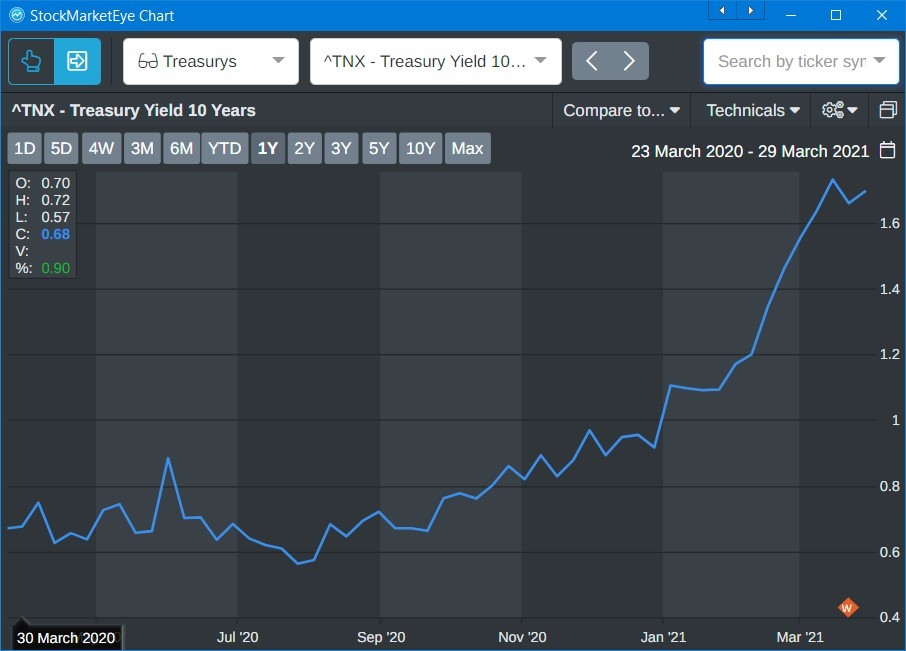 10-year treasury yield 2020-Mar2021