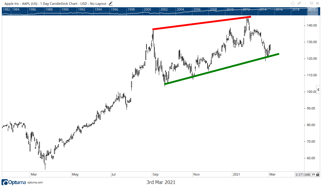 Apple stock chart reading example Apple stock chart reading example