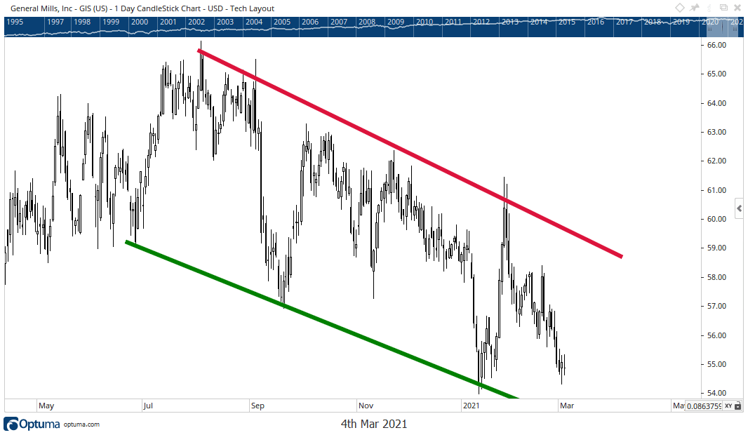 General Mills stock chart downtrend General Mills stock chart downtrend