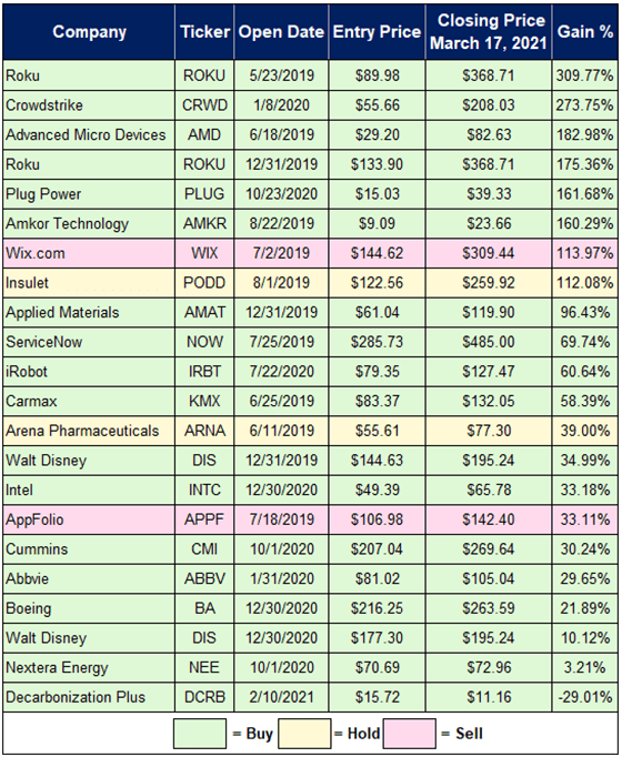 GS Picks update 18 March 2021 chart
