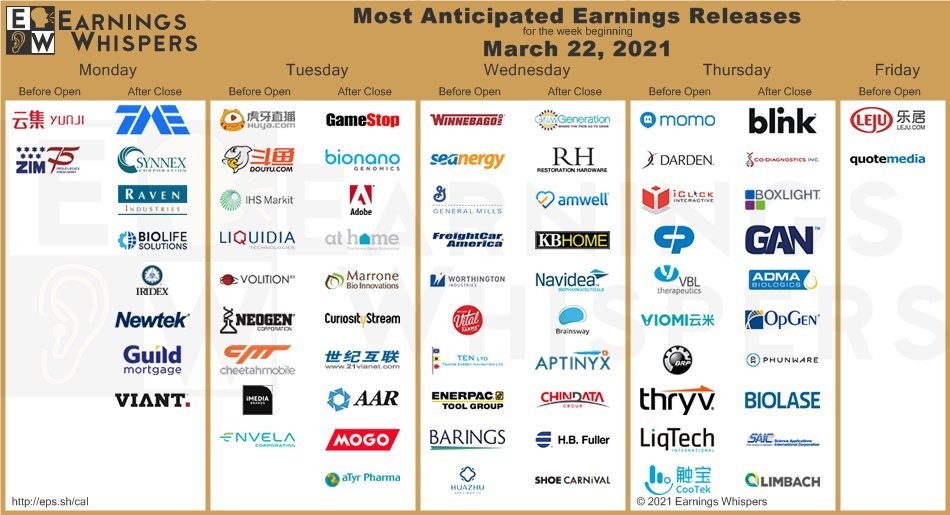 Earnings reports 22 March 2021 chart