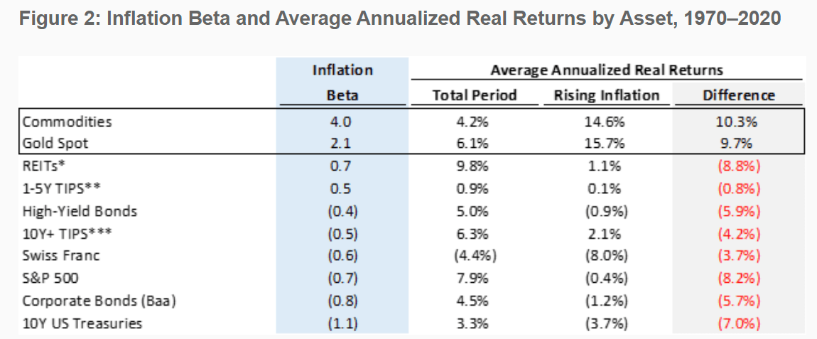 inflation beta vs. real returns graph inflation beta vs. real returns graph