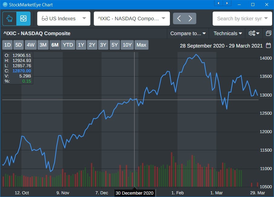 NASDAQ daily chart 2021