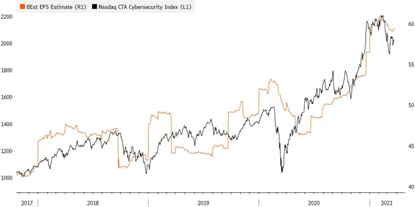 cybersecurity stock pullback 2021 graph cybersecurity stock pullback 2021 graph