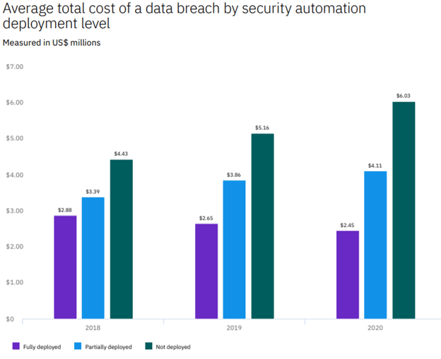 cost data breach security automation chart cost data breach security automation chart