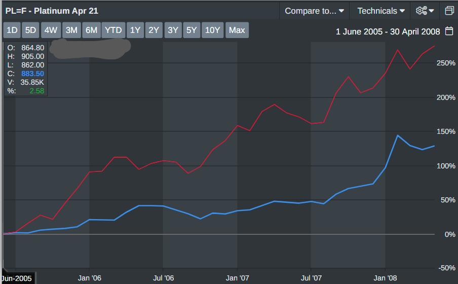 platinum price run 2005-2008 platinum price run 2005-2008