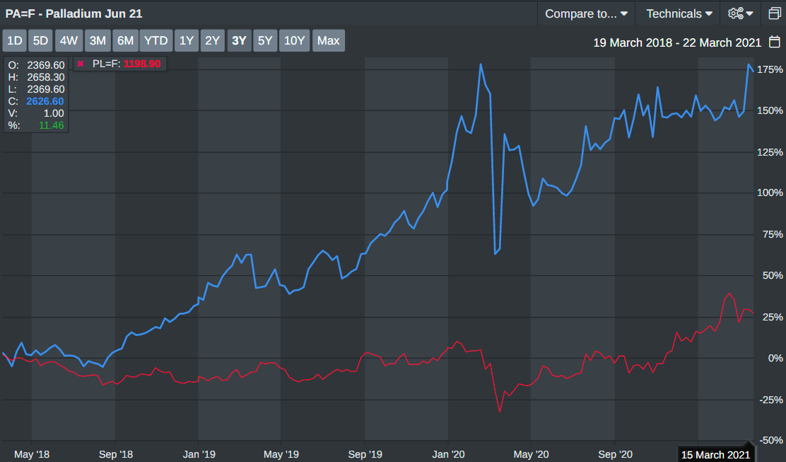 platinum vs. palladium price graph platinum vs. palladium price graph
