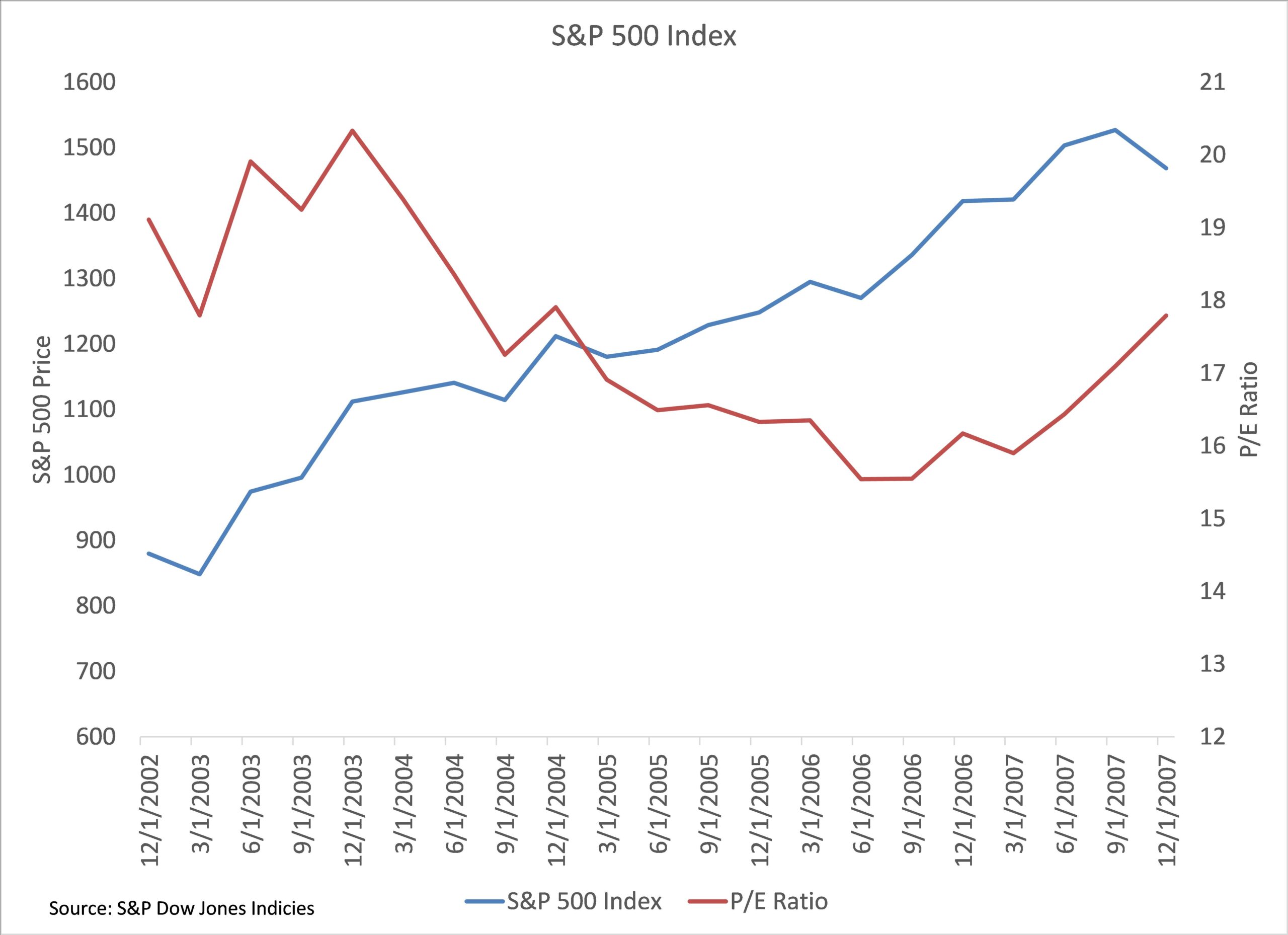 sp 500 price to earnings ratio chart sp 500 price to earnings ratio chart
