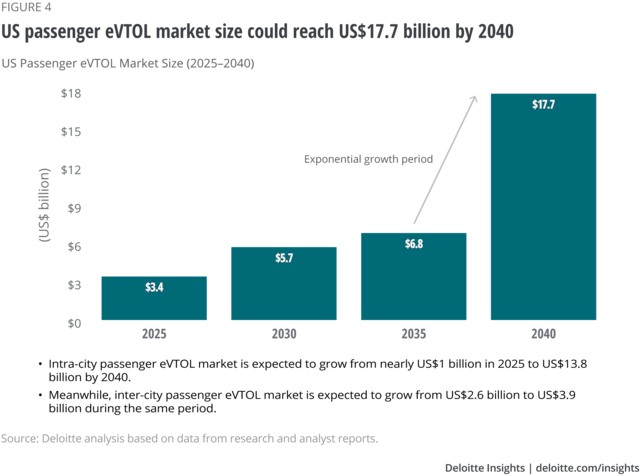 MaaS market expectation chart 2040