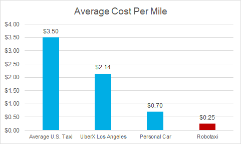 average cost per mile means of transportation chart average cost per mile means of transportation chart