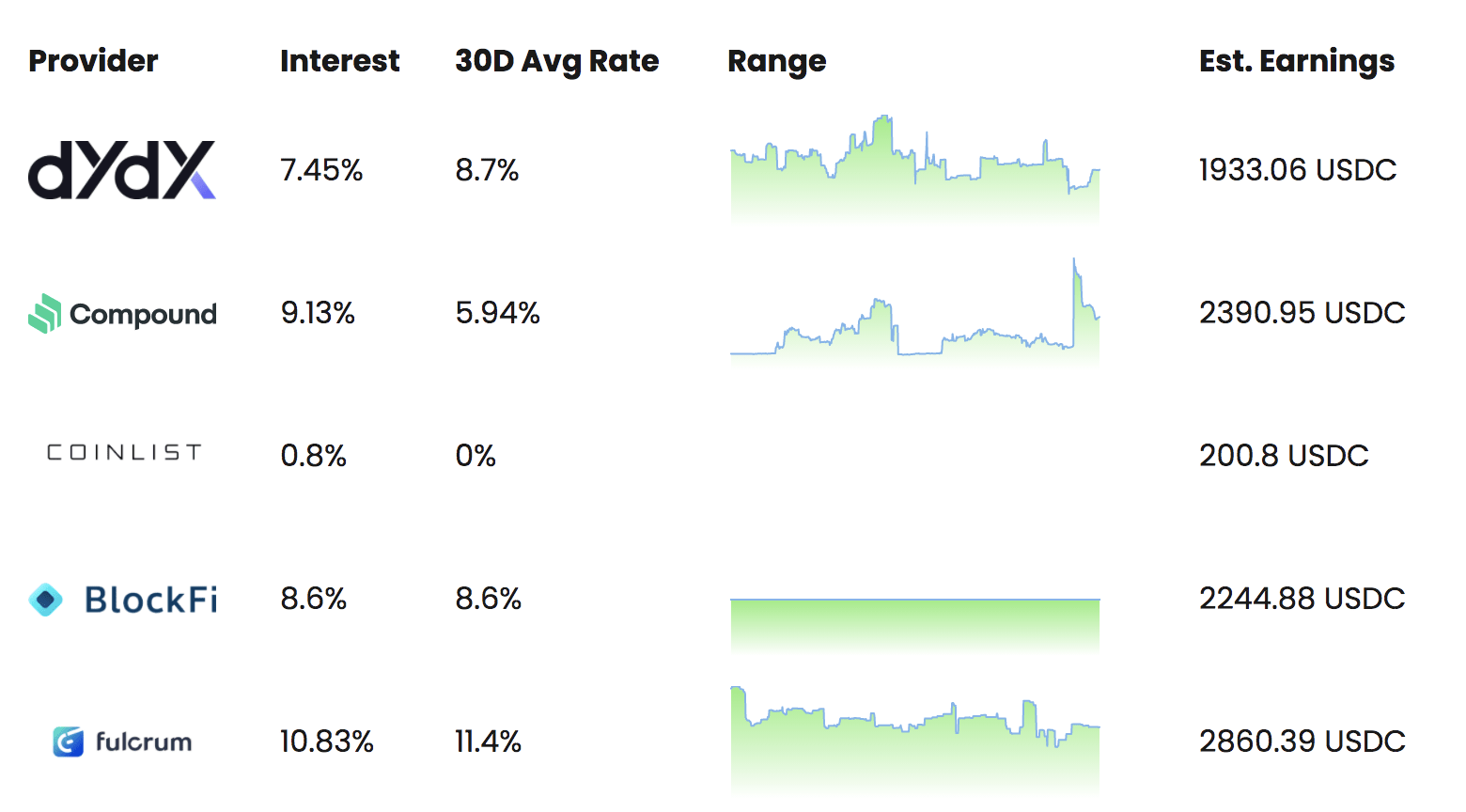 decentralized finance annual returns chart