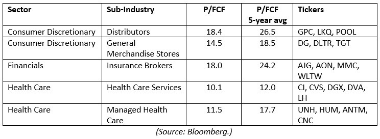 Market Sector P-FCF Market Sector P-FCF