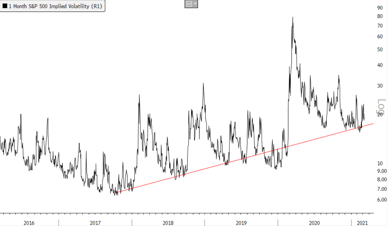 sp500 implied volatility increase 2016-2021