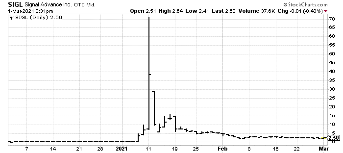 SIGL Stock Surge January chart