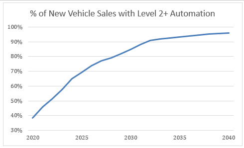vehicle sales automation chart 2020-2040