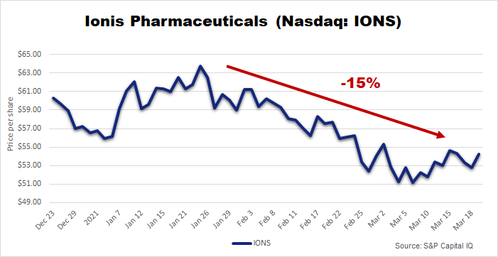 IONS stock drop chart 2021 IONS stock drop chart 2021