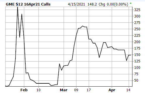 GME Apr 2021 Calls spike chart GME Apr 2021 Calls spike chart