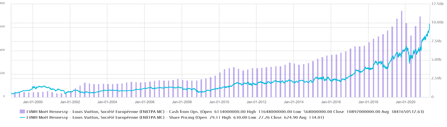LVMH stock price 2000 to 2020