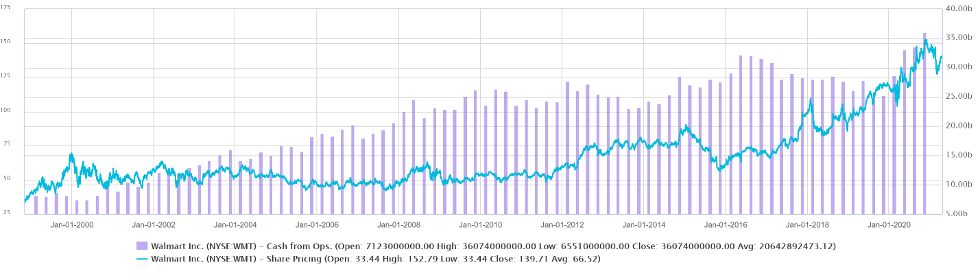 Walmart stock price 2000 to 2020