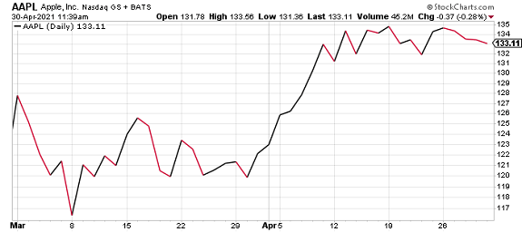 AAPL stock rebound April 2021