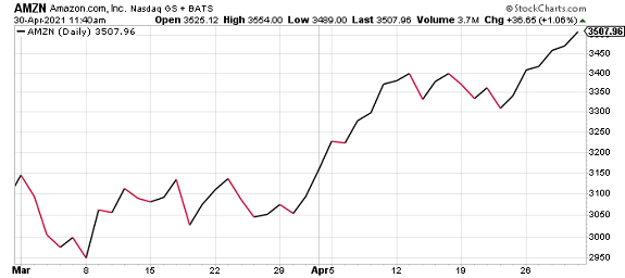 AMZN stock rebound April 2021
