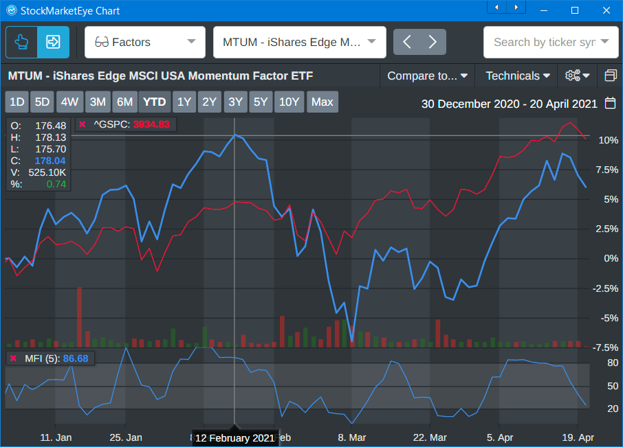 MTUM ETF performance sp500 graph