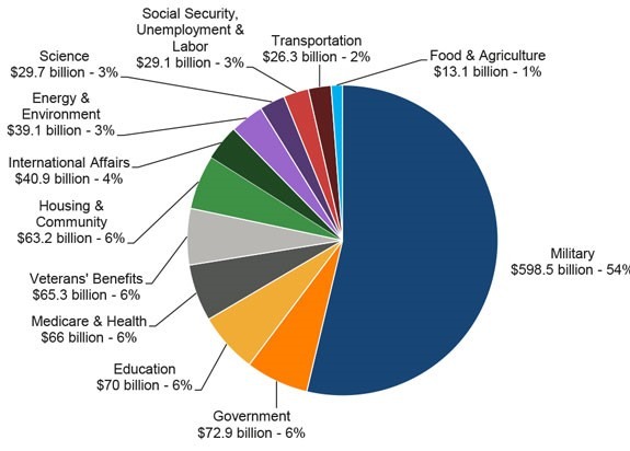 federal spending budget pie graph federal spending budget pie graph