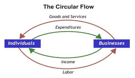 circular flow goods services diagram circular flow goods services diagram