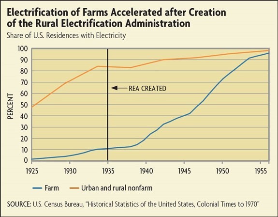 electrification of farms growth chart electrification of farms growth chart