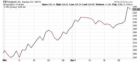 FB stock growth April 2021