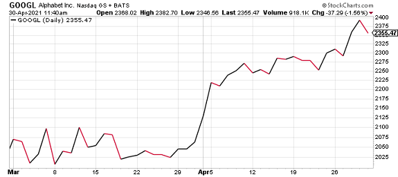 GOOGL stock rebound April 2021