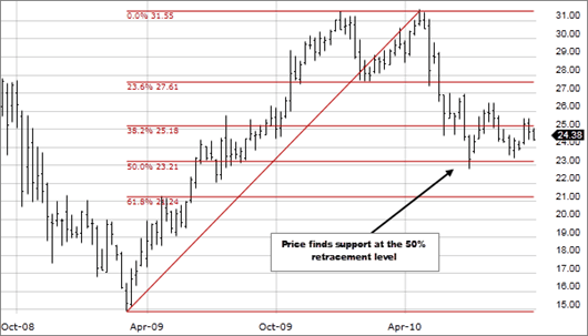 Fibonacci retracement levels example chart Fibonacci retracement levels example chart