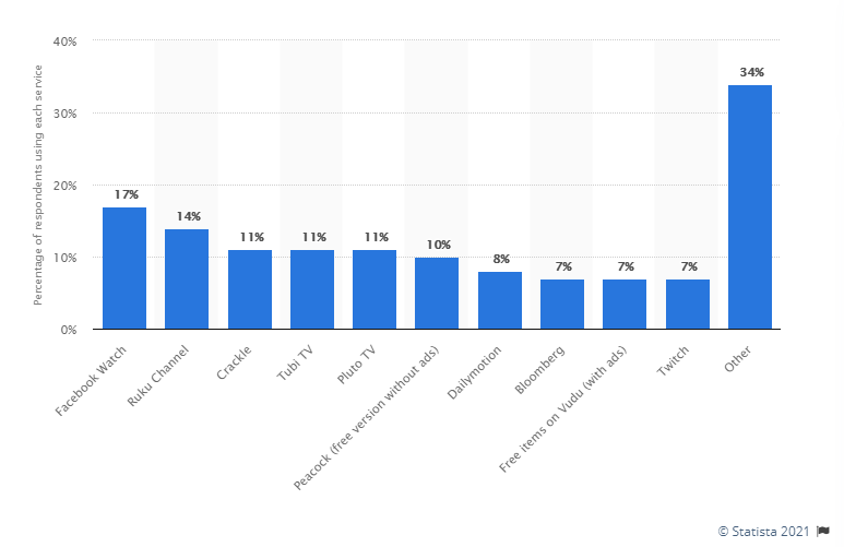 Most popular AVoD services North America chart