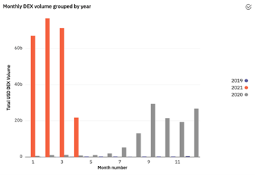 Monthly DEX volume by year