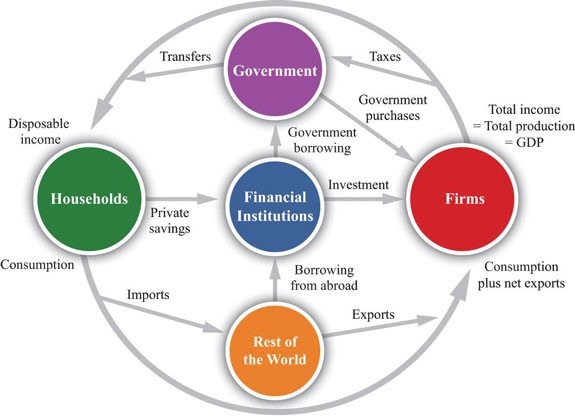circle of healthy economy spending diagram circle of healthy economy spending diagram