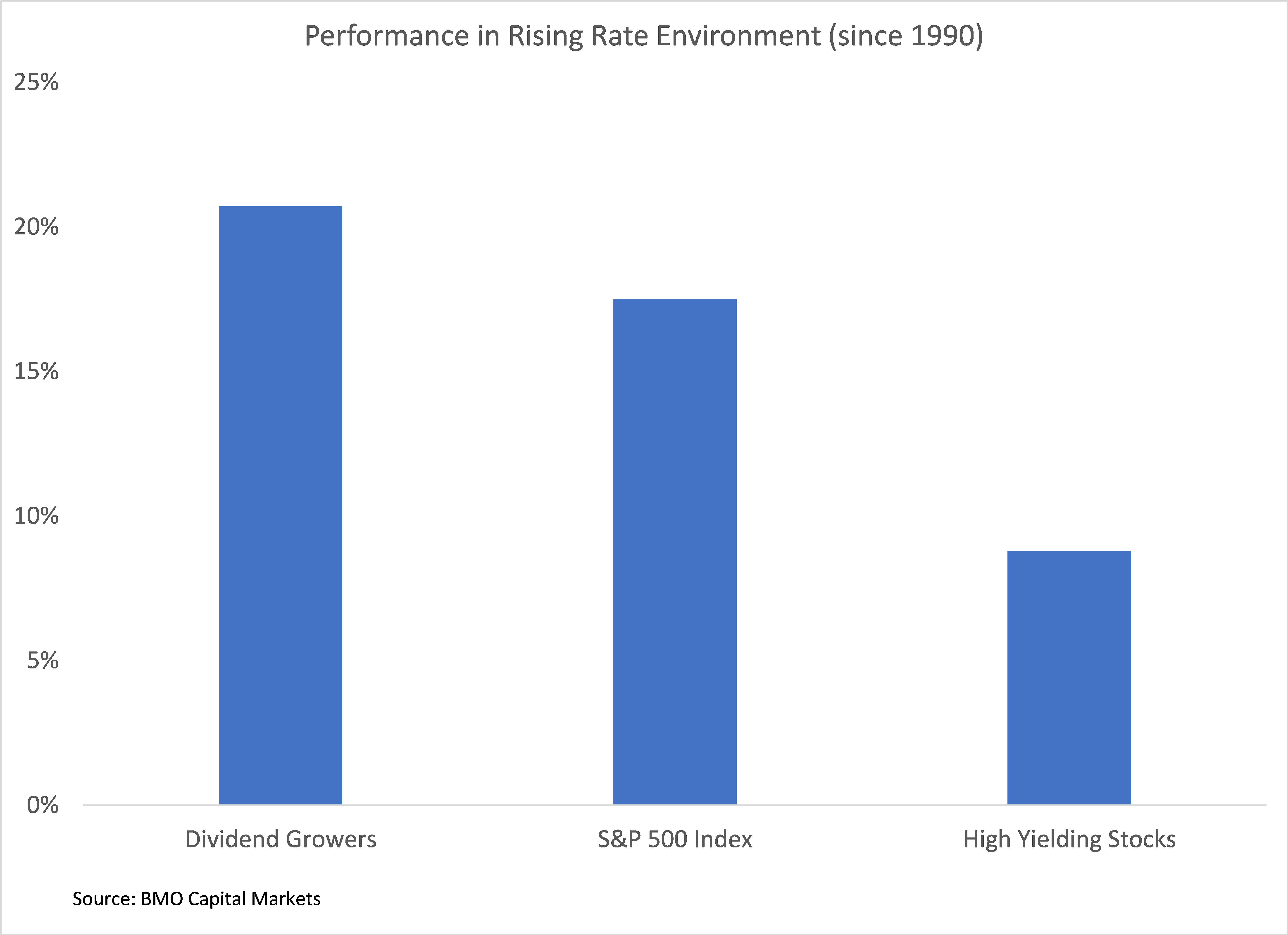 dividend stock performance chart since 1990