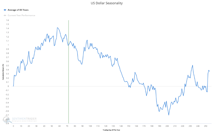 U.S. dollar seasonality chart U.S. dollar seasonality chart