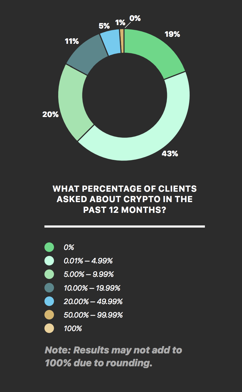 percent clients asking about crypto chart percent clients asking about crypto chart
