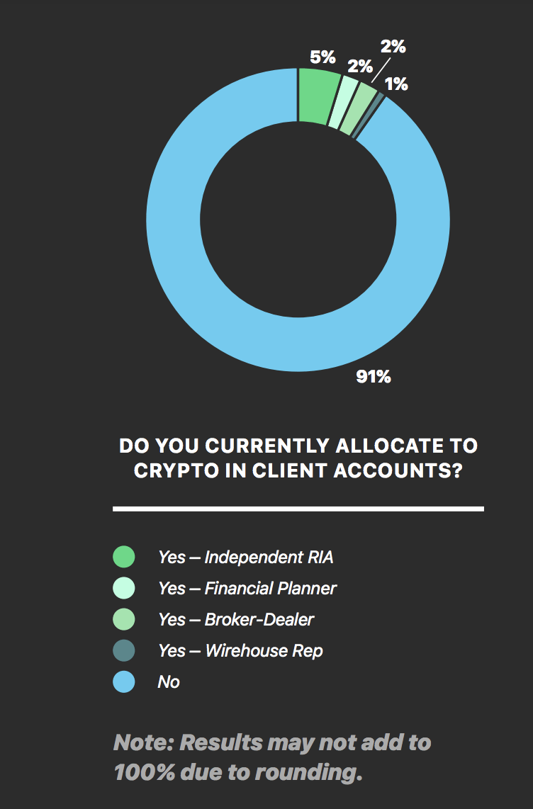 client allocation into crypto chart client allocation into crypto chart