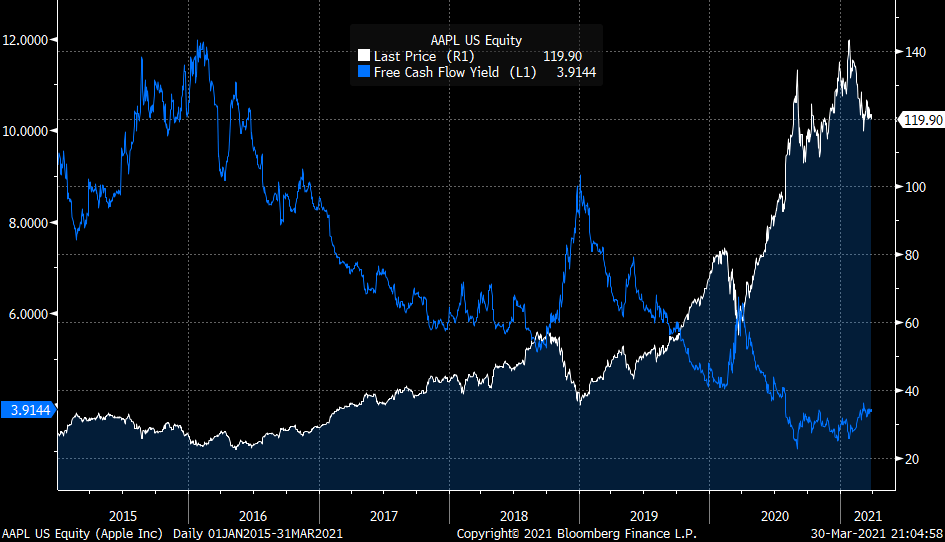 AAPL Equity 2015-2021 AAPL Equity 2015-2021