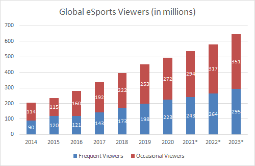 global esports viewers 2014-2023 global esports viewers 2014-2023