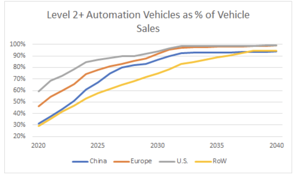 level 2 automation vehicles chart level 2 automation vehicles chart