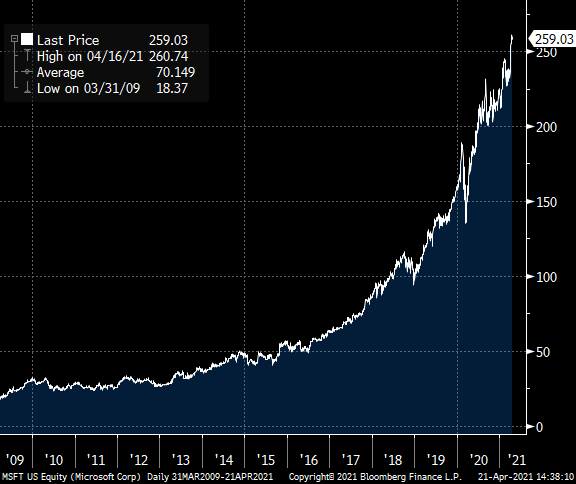 MSFT stock price chart 2009-2021