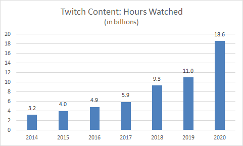 twitch hours watched 2014-2020 twitch hours watched 2014-2020